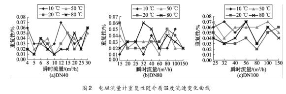 热学计量标准器具与振动对流量计的影响