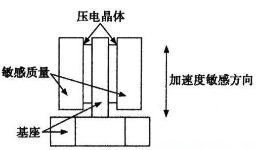 加速度传感器与振动对流量计的影响