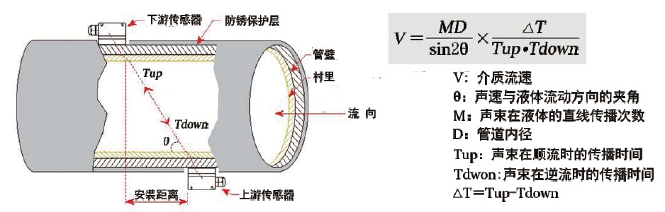 捷达与振动对流量计的影响