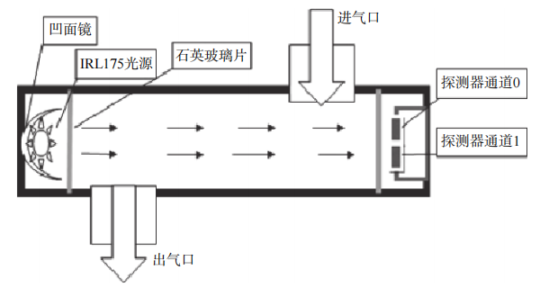 紫外分析仪与振动对流量计的影响