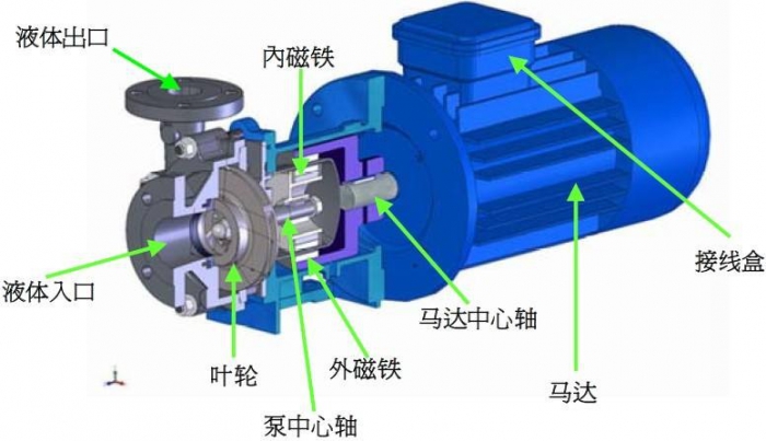 机械表与磁力泵流量不足