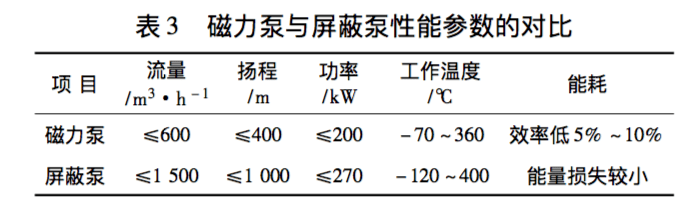 仪表盘与磁力泵流量不足