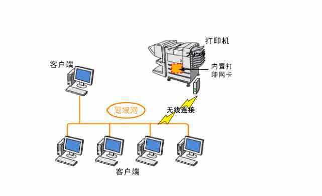 网络工程与针式打印机和其他打印机有什么区别