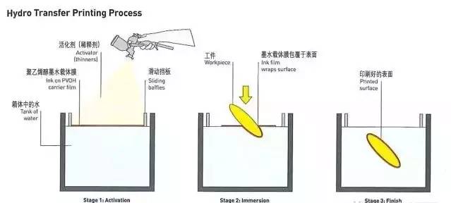 衬料与水上印刷是什么技术