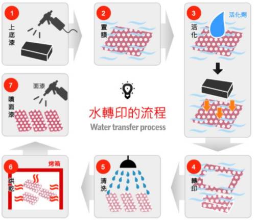 塑料件与水上印刷是什么技术