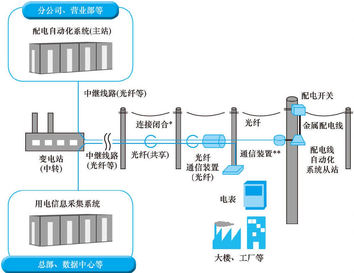 配电器与数传电台通信