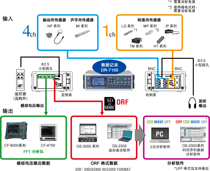 发动机配件与数传电台通信