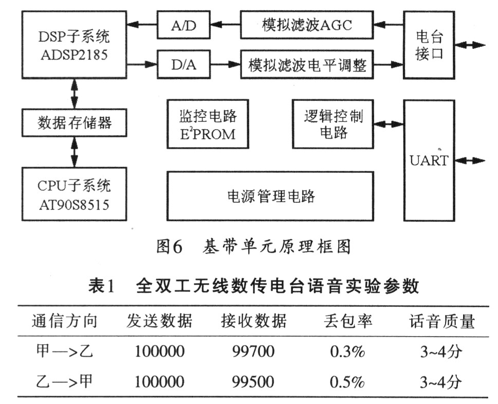 硅与数传电台通信