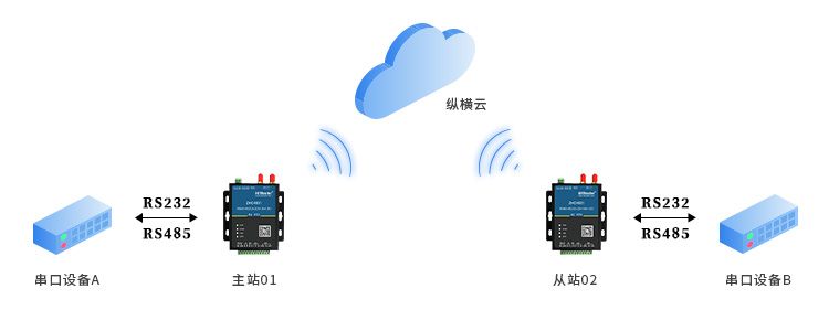 智能卡与数传电台通信