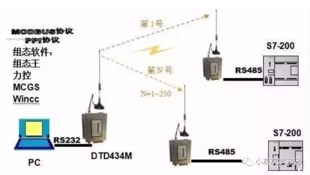 网卡、无线网卡与数传电台通信