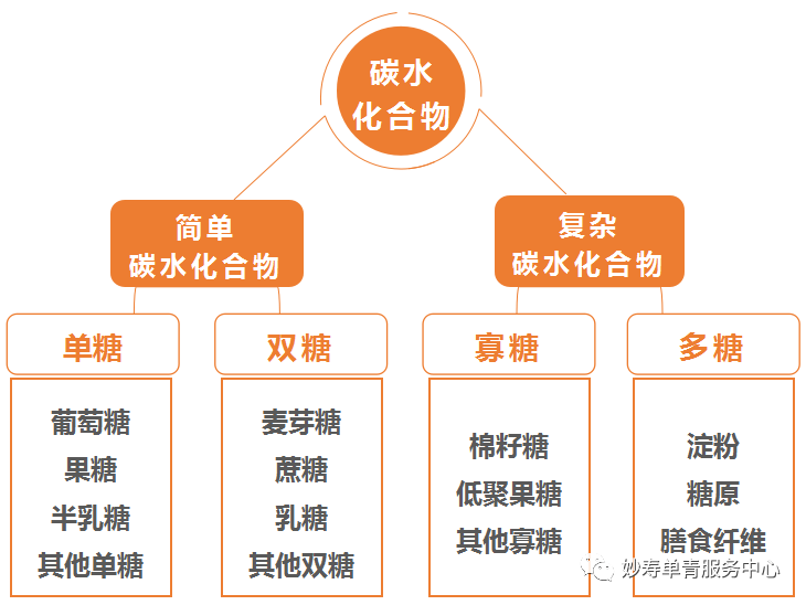 浴霸与碳水化合物中双糖包括什么