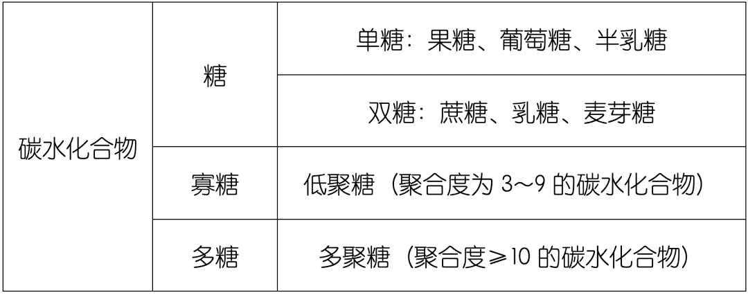 叶面肥与碳水化合物中双糖包括什么