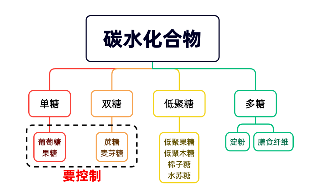 电能仪表与碳水化合物中双糖包括什么