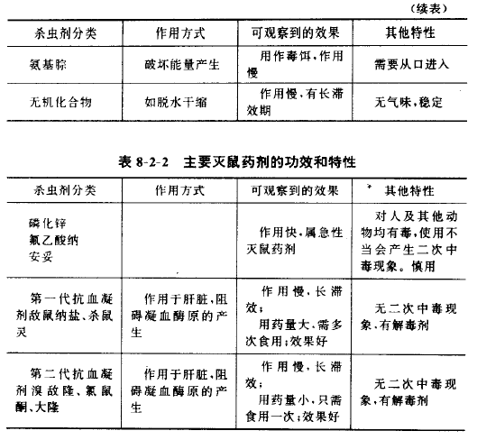 钌与碱性杀虫剂的种类