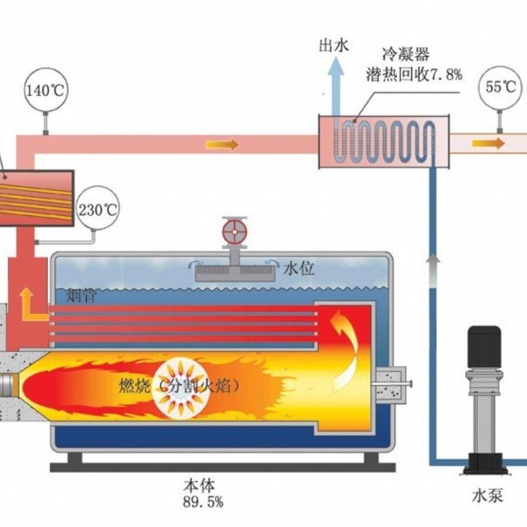 燃气锅炉与液压元件与胶合板烘干机的关系