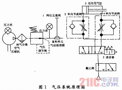 气动单元组合仪表与液压元件与胶合板烘干机的关系