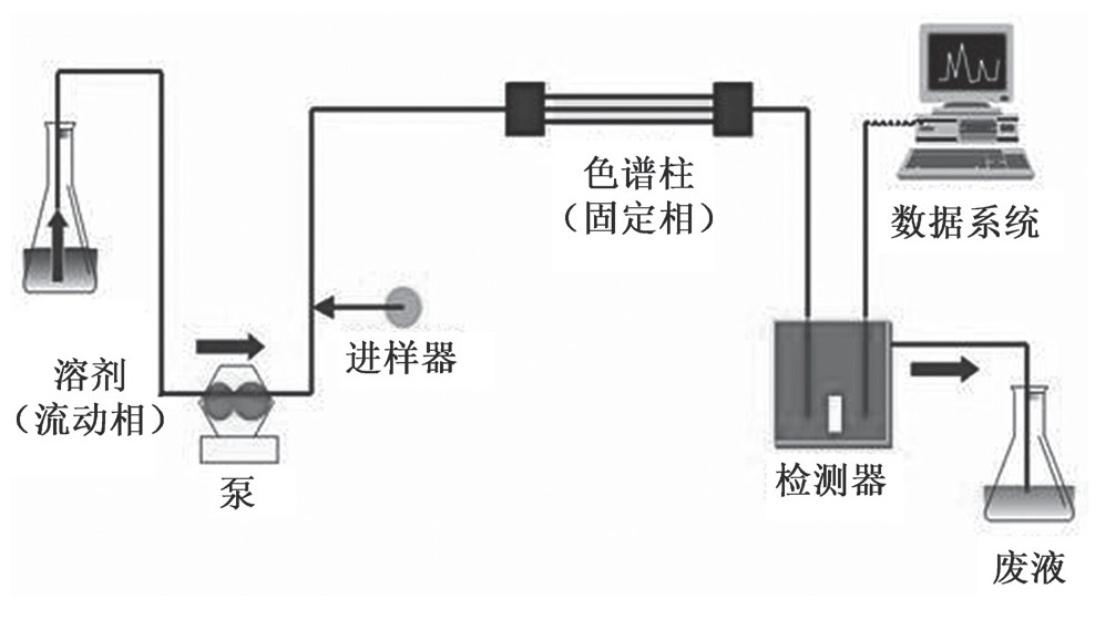 色谱仪与食用硅有啥功效