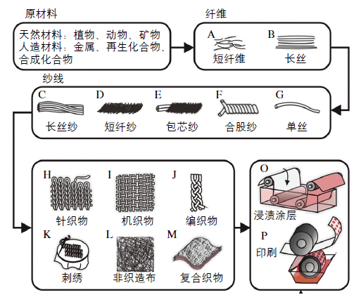 电气石与帐簿与纱线纺成织物的过程是什么