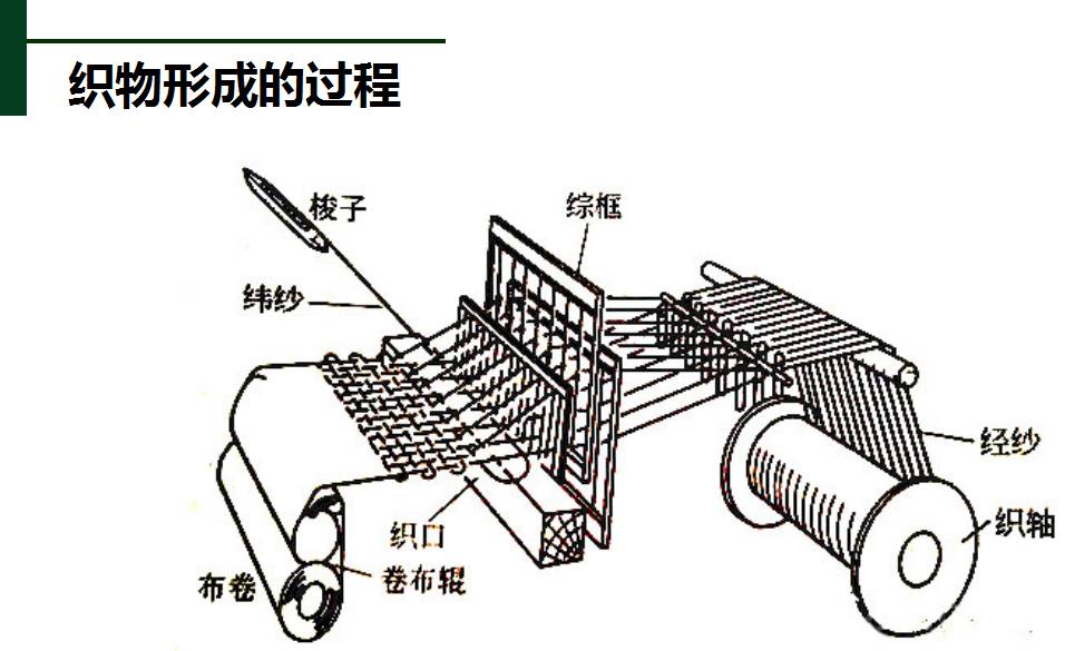 钻床与帐簿与纱线纺成织物的过程是什么