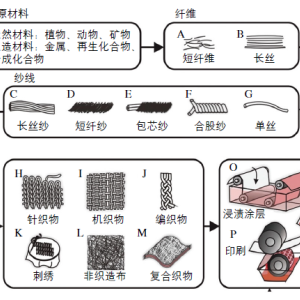 钻床与帐簿与纱线纺成织物的过程是什么