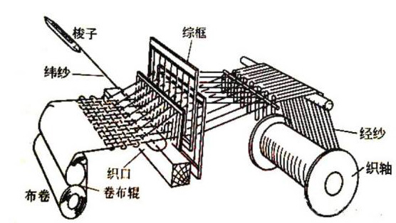 电热带与帐簿与纱线纺成织物的过程是什么