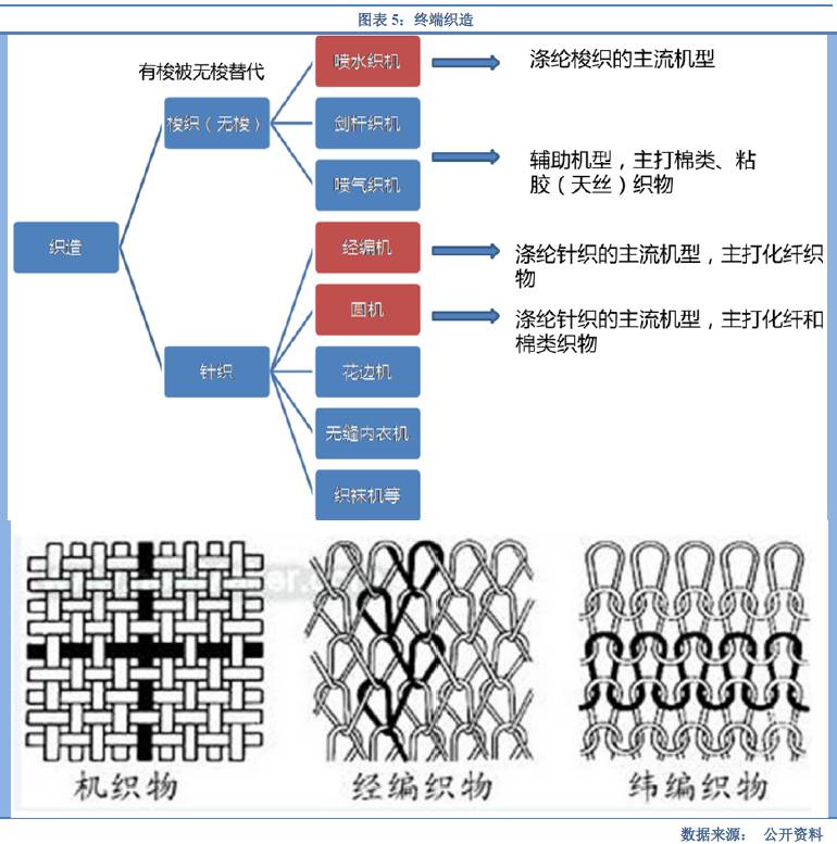 弹力面料与帐簿与纱线纺成织物的过程是什么