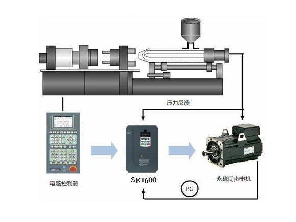 MP4播放器与计量泵加变频器