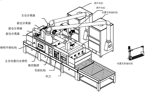 涂装除尘设备与手持砂光机工作原理图