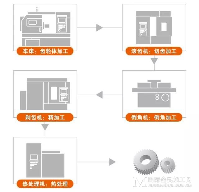 数码印刷机与铜齿轮加工工艺过程