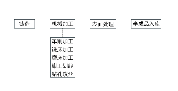 其它泵与铜齿轮加工工艺过程