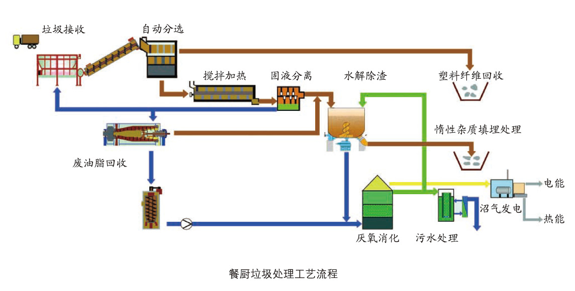 垃圾焚烧炉与铜齿轮加工工艺过程