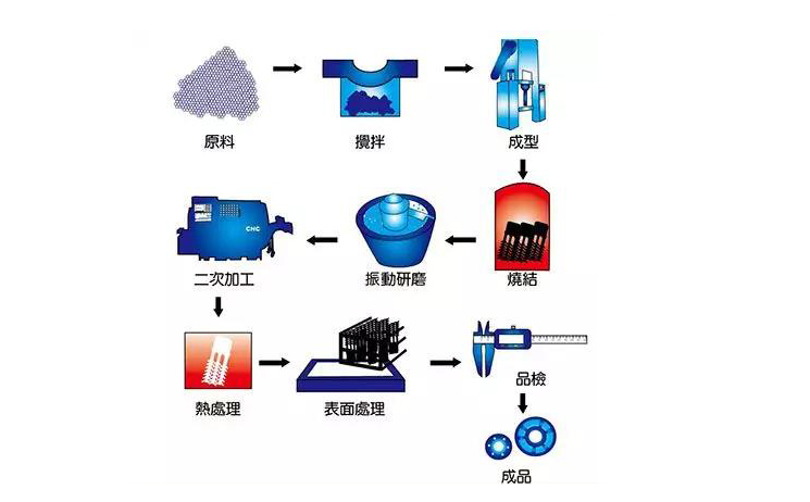 镍粉系列与铜齿轮加工工艺过程