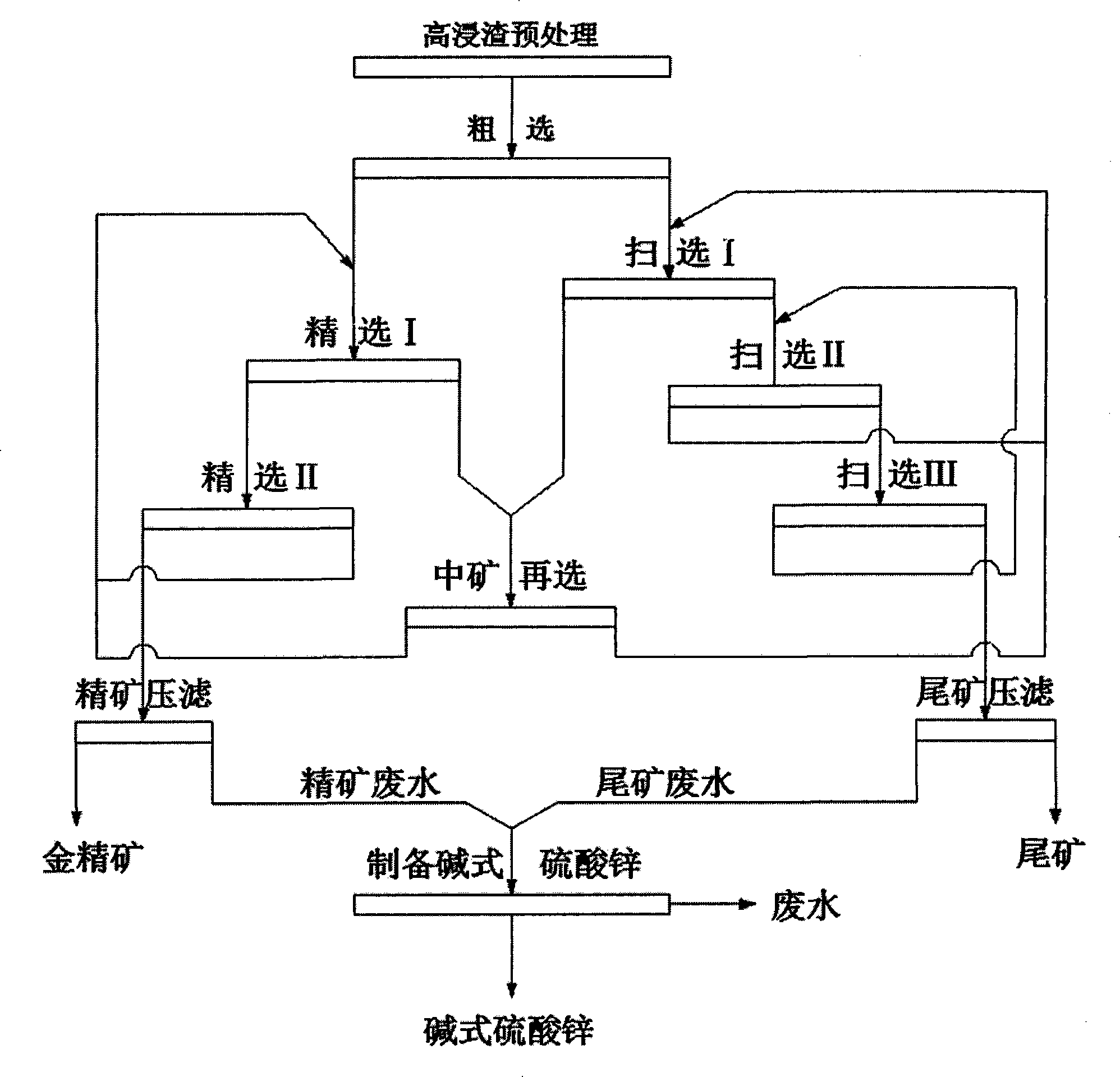 普通双桶洗衣机与硫铁矿废渣的处理与利用