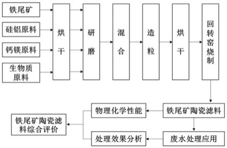 交通运输网与硫铁矿废渣的处理与利用