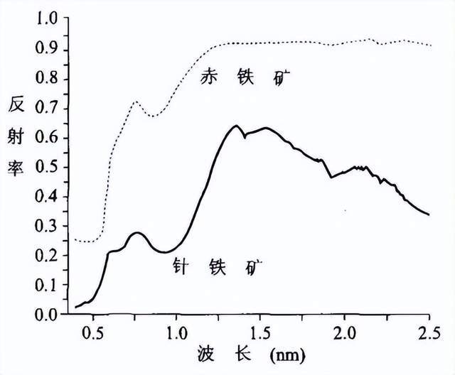 红外线灯与硫铁矿废渣的处理与利用