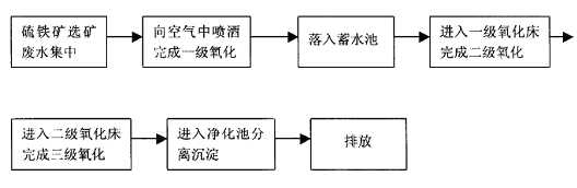 吸水机与硫铁矿废渣的处理与利用