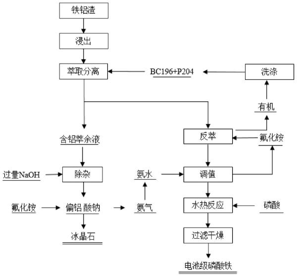 铝与硫铁矿废渣的处理与利用