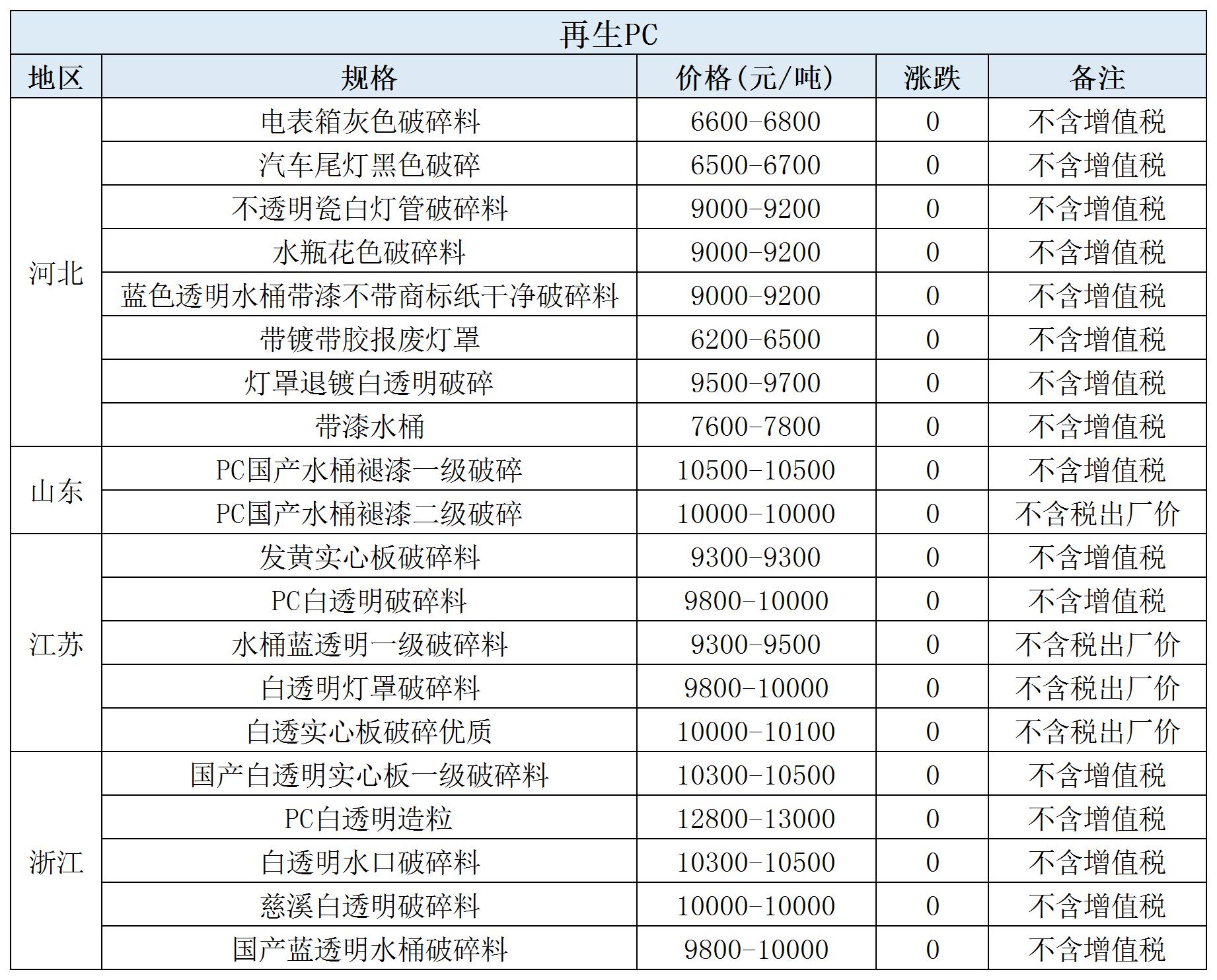 扣具与再生破碎塑料价格行情