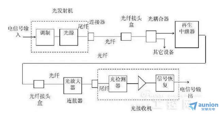 光纤网络工程与臭氧洗衣机有什么危害