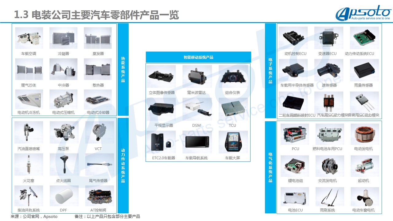 汽车小电器与专业存储厂商