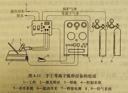 等离子焊机与造纸化学品与手工淘气堡的做法一样吗