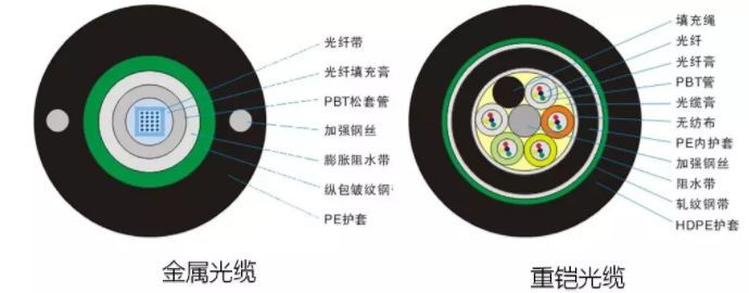 网络安全产品与通讯电缆与增塑剂供应电缆区别