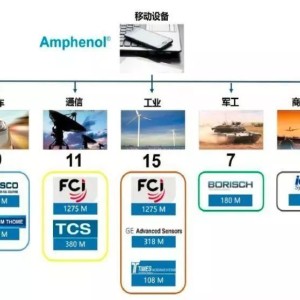 滤片与通讯电缆与增塑剂供应关系