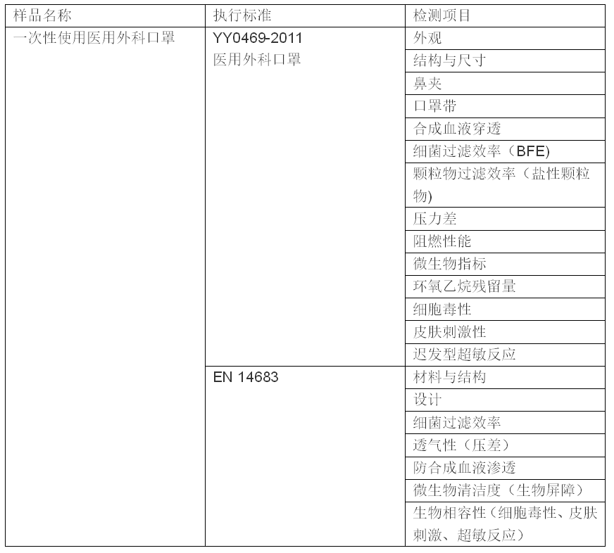 电脑接口线与安全防护用品与洗发水的检测项目包括