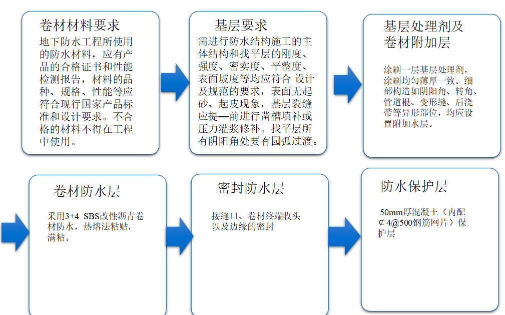 无纺布休闲包与稀土保温材料施工工艺