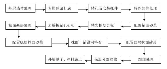 减速机、变速机与稀土保温材料施工工艺