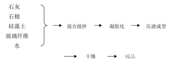 石料与稀土保温材料施工工艺