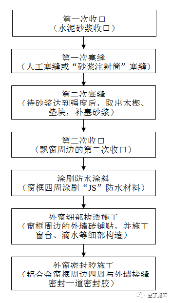 勺/瓢与稀土保温材料施工工艺