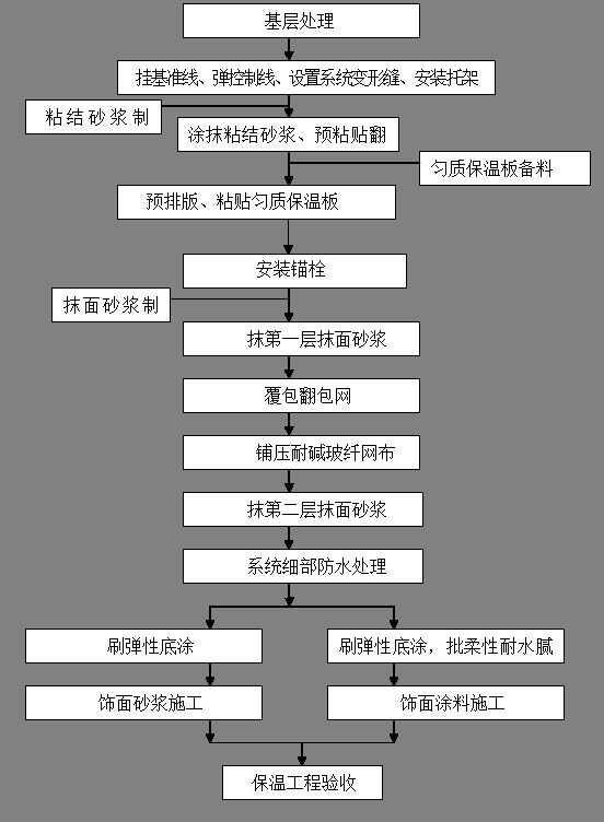 爱丽舍与稀土保温材料施工工艺