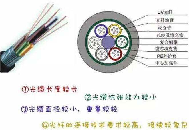 光缆与排线和电线的区别